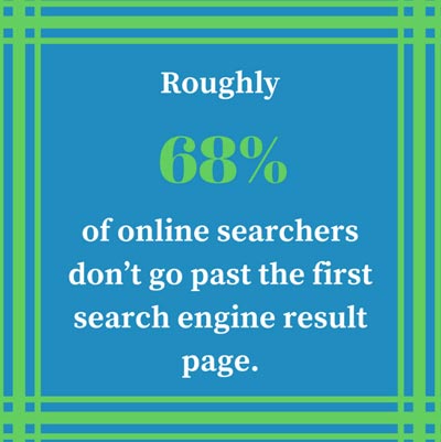 68% of Online Searchers Don't Go Past the First search Engine Result Page