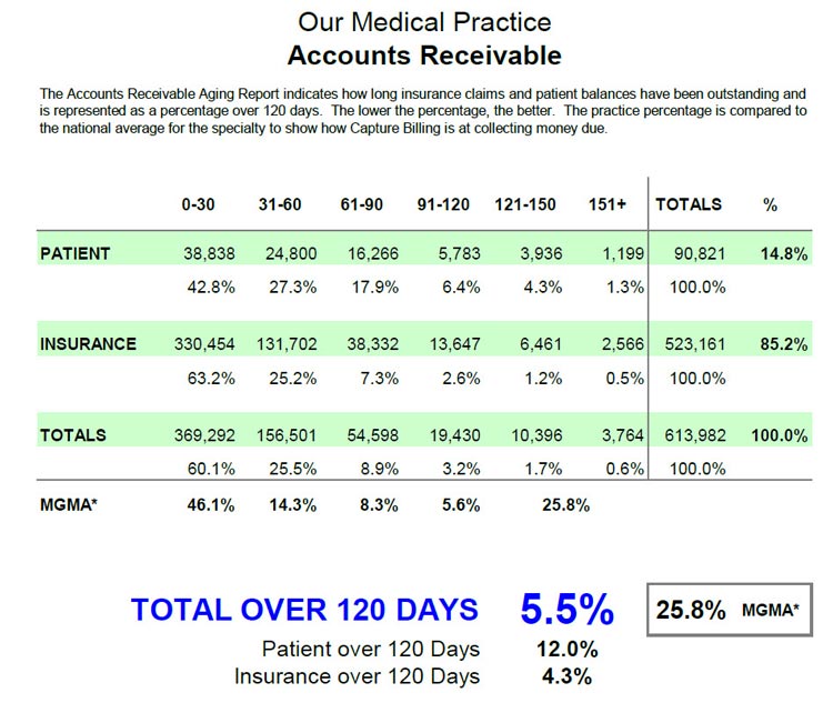 Accounts Receivable Report for Medical Practices