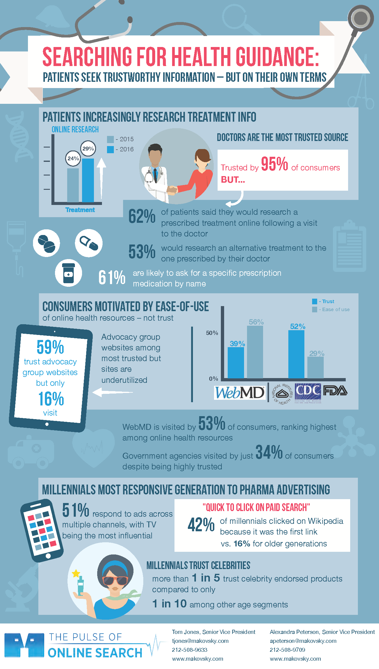 Makovsky Health - Searching for Health Guidance Infographic